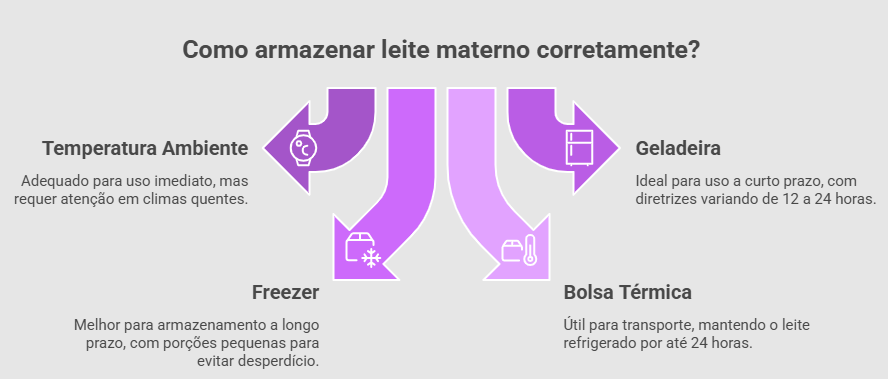 Infográfico sobre como armazenar leite materno corretamente em temperatura ambiente, geladeira, freezer e bolsa térmica