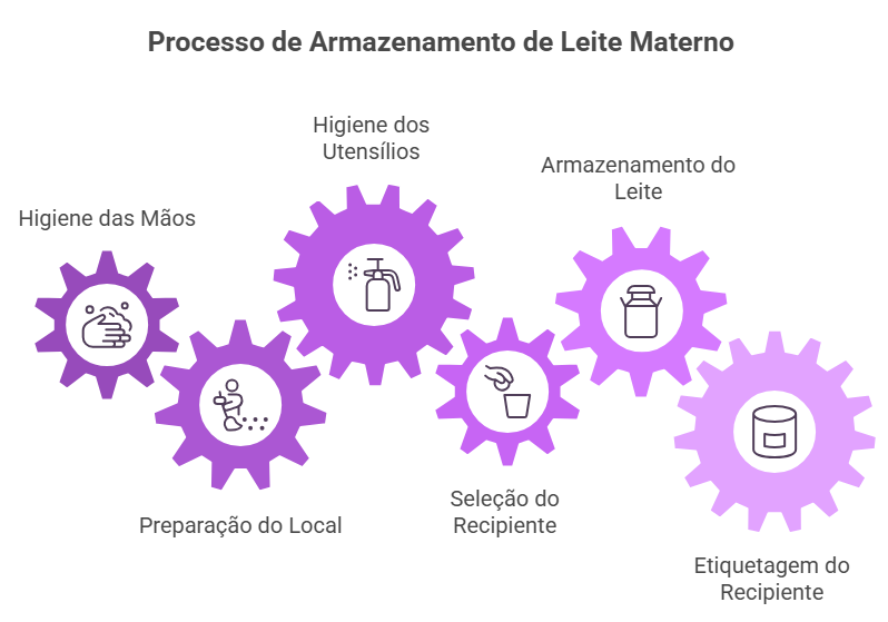 Infográfico com etapas de como armazenar leite materno, incluindo higiene das mãos, utensílios, recipiente, armazenamento e identificação