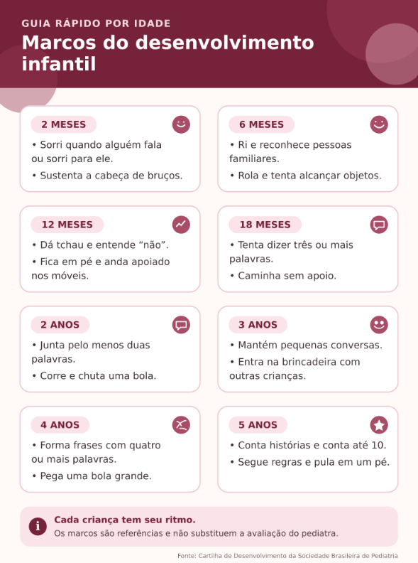 Infográfico com exemplos de marcos do desenvolvimento infantil dos 2 meses aos 5 anos.
